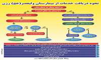فلوچارت ارائه خدمات بیمارستان ولیعصر ( عج)